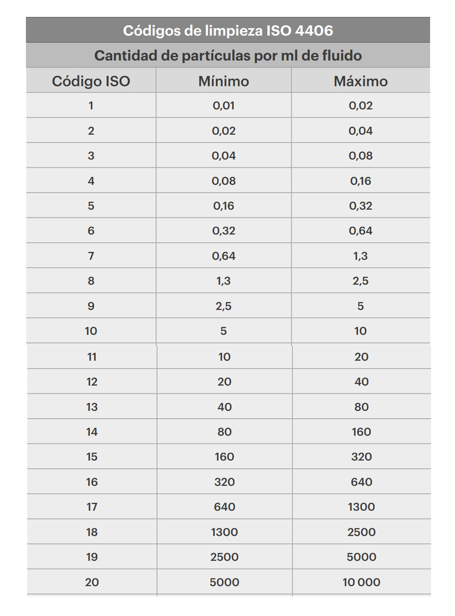 Cantidad de partículas por ml de fluido